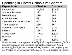 District v charters